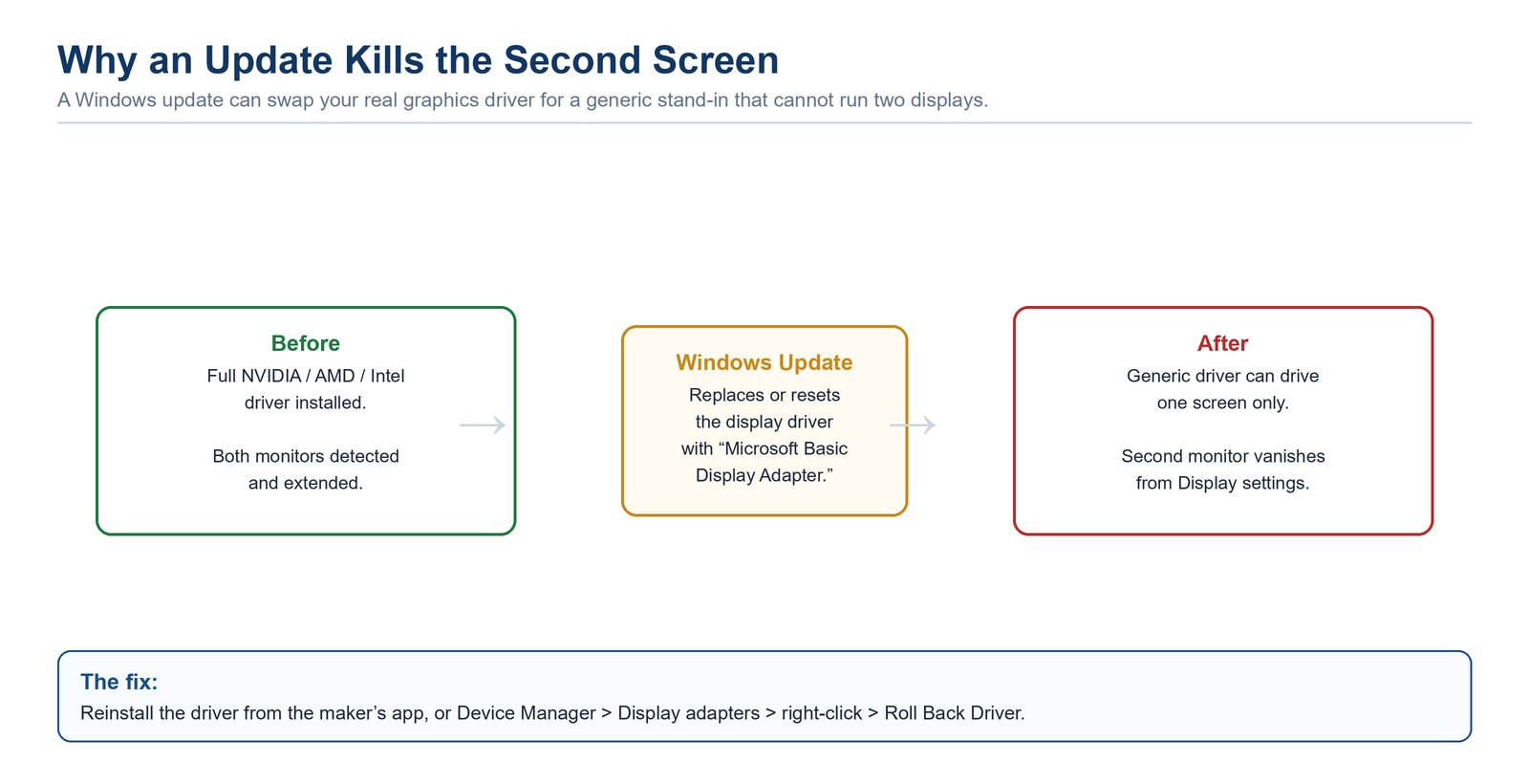 Diagram of how a Windows update can replace a full graphics driver with the generic Microsoft Basic Display Adapter, which drives only one screen, plus the fix