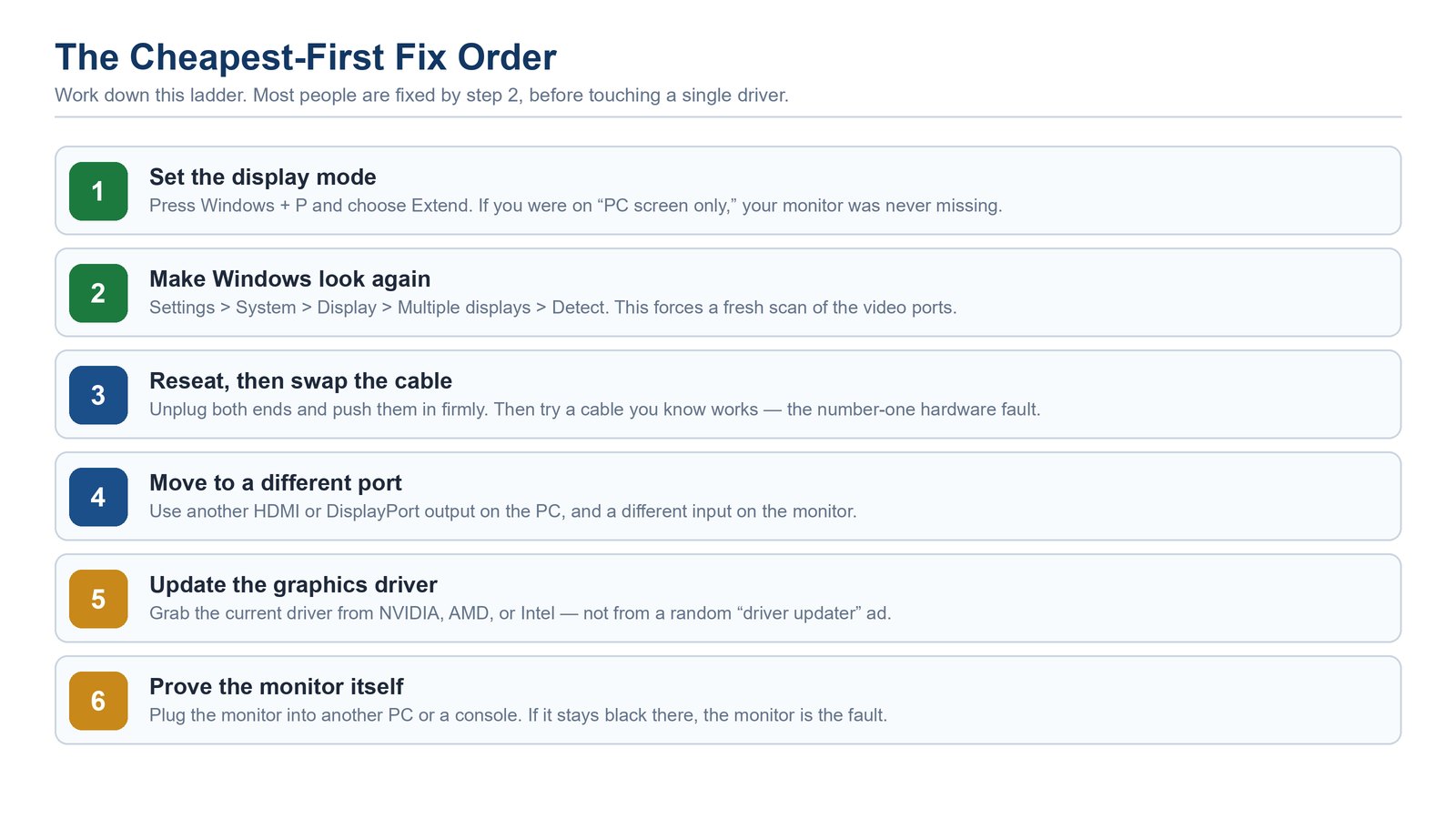 The cheapest-first fix order, six ranked steps from setting the Windows display mode and pressing Detect down to proving the monitor on another PC