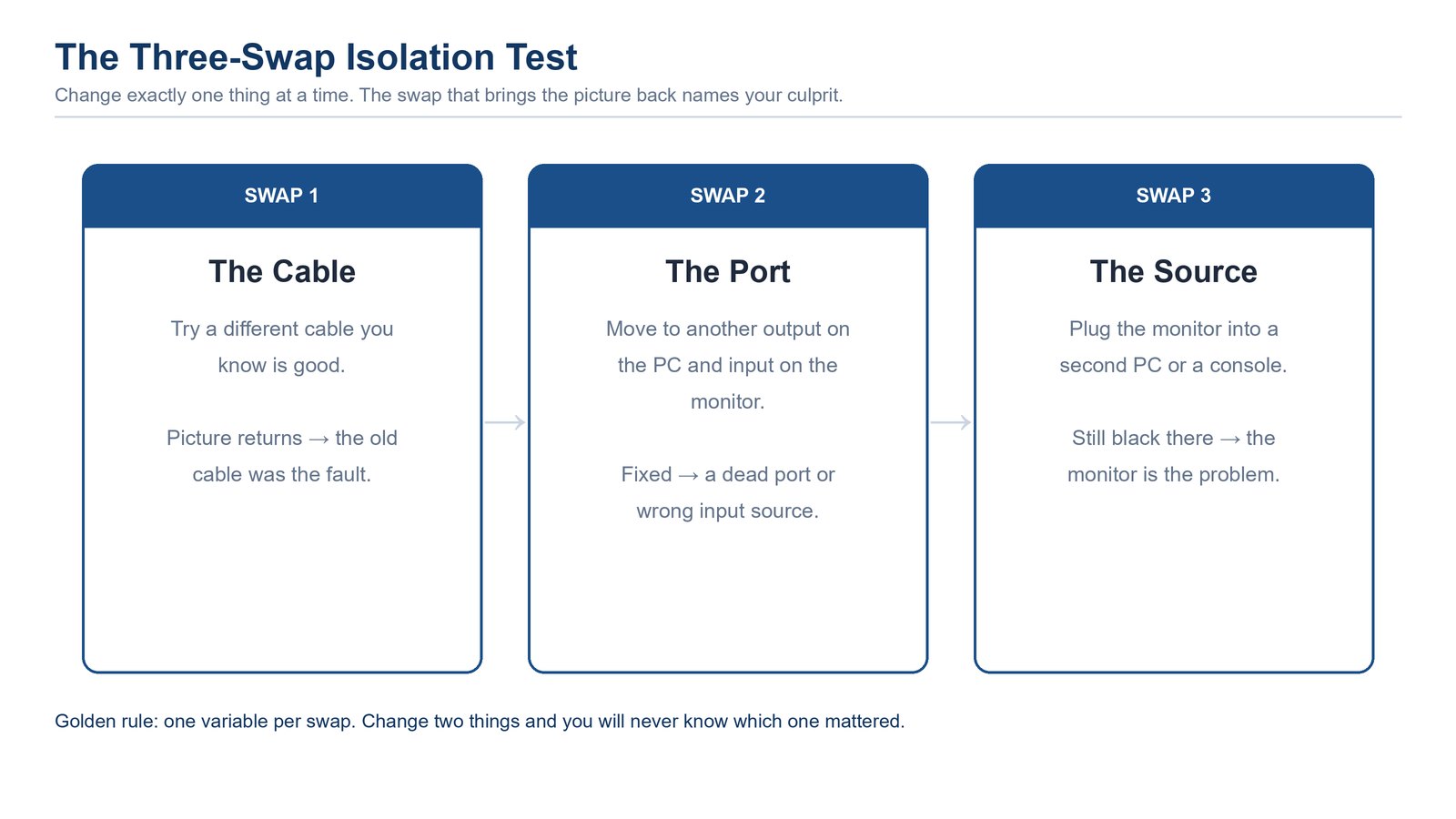 The three-swap isolation test showing cable, port, and source as three columns, where the swap that restores the picture identifies the faulty part