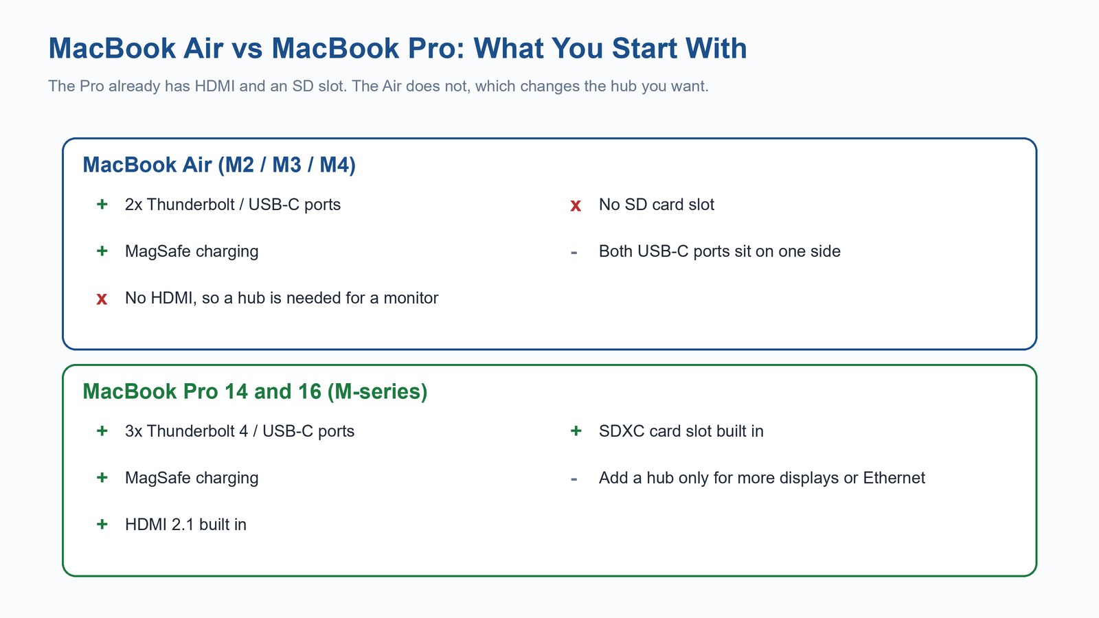 Diagram comparing MacBook Air native ports against MacBook Pro, showing the Pro already includes HDMI and an SD slot while the Air does not