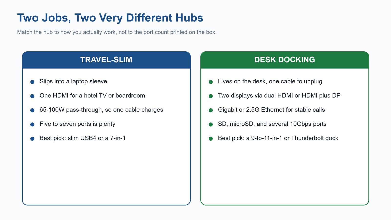 Diagram comparing a travel-slim hub with one HDMI and pass-through charging against a desk docking hub with dual displays, Ethernet and card readers
