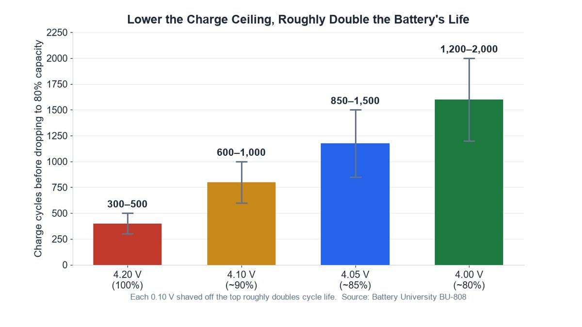 Bar chart showing a lower charge voltage yields far more battery charge cycles before capacity fades