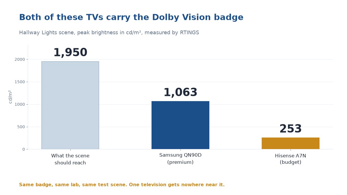 What Is Dolby Vision and What the Badge on the Box Really Buys You