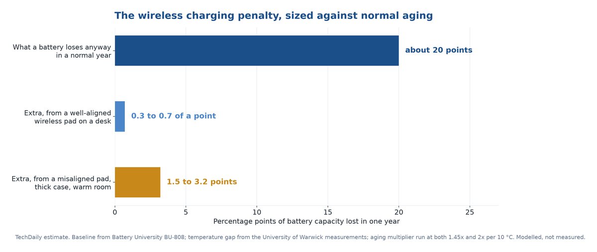 is wireless charging bad for your battery