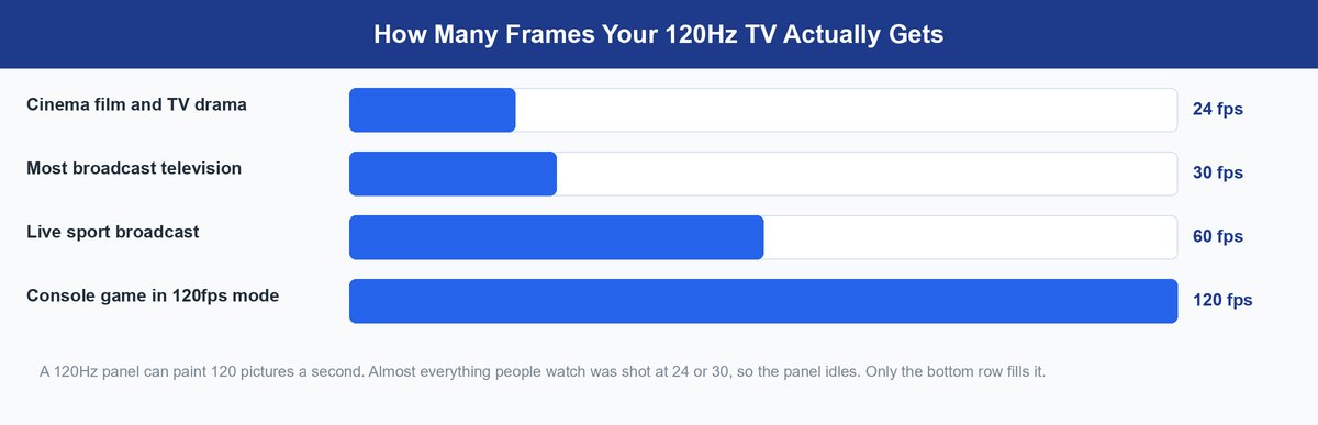 60hz vs 120hz