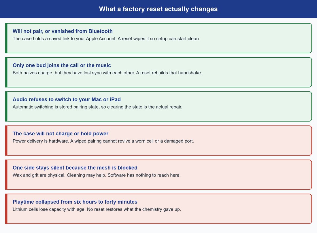 how to reset airpods