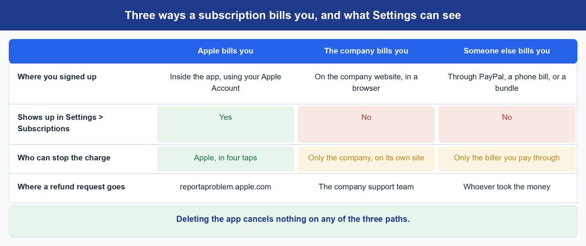 how to cancel subscriptions on iphone