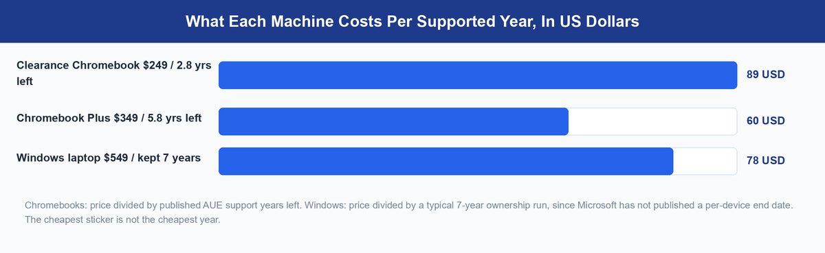 chromebook vs laptop