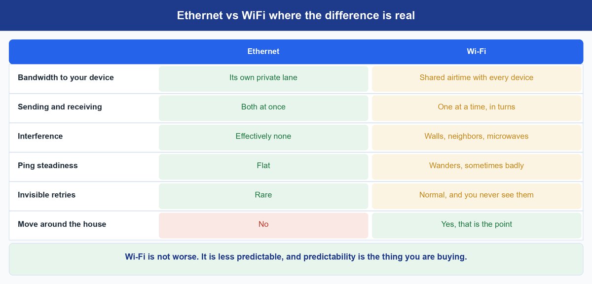 ethernet vs wifi