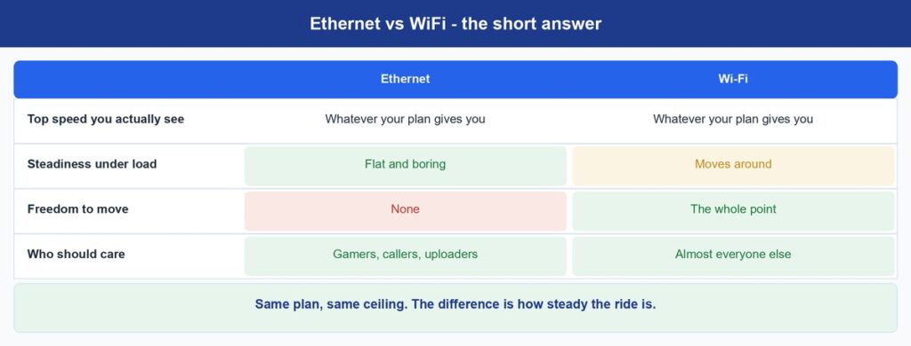 ethernet vs wifi