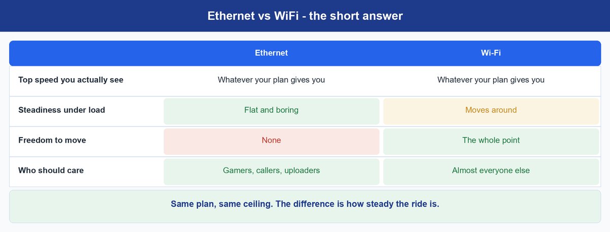 Ethernet vs WiFi Is About Consistency, Not Raw Speed