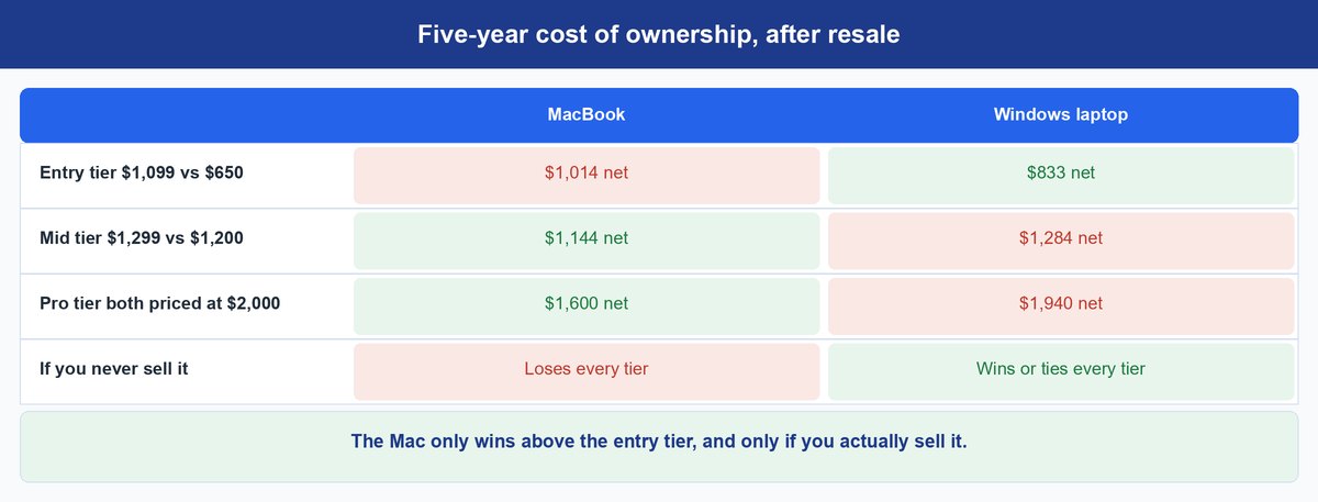 is a mac worth it
