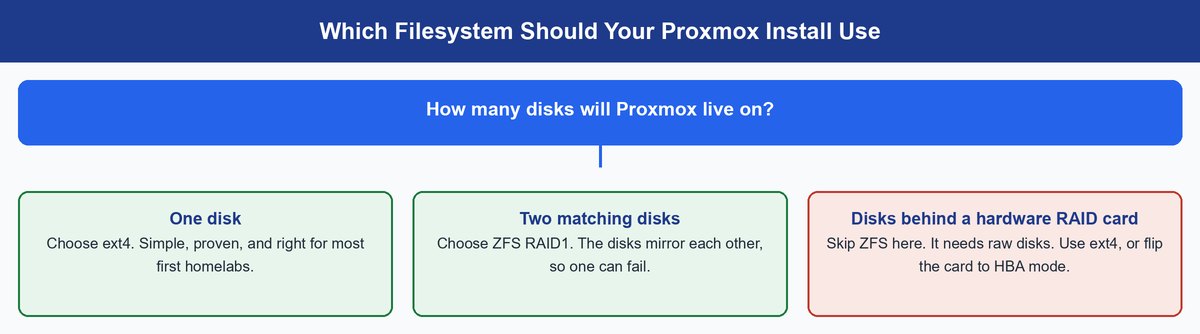 how to install proxmox