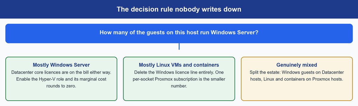 hyper v vs proxmox