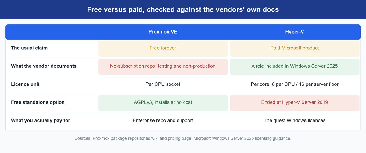 hyper v vs proxmox