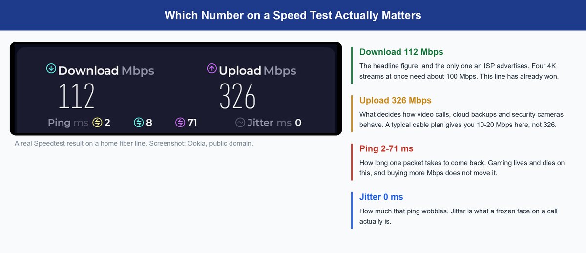 how much internet speed do i need
