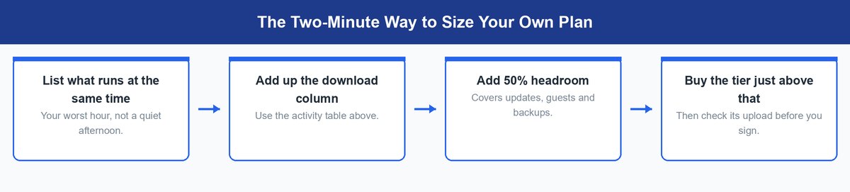 how much internet speed do i need