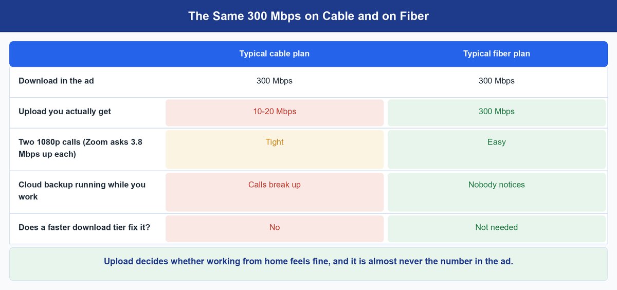 how much internet speed do i need