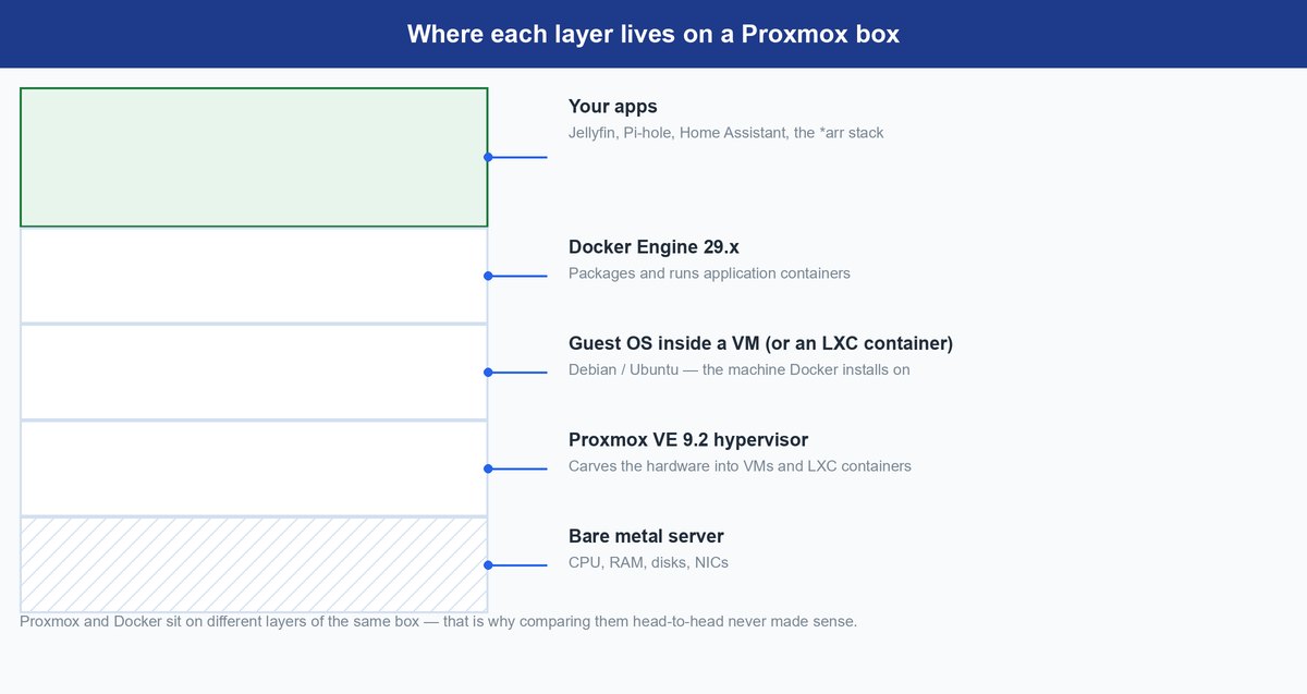 proxmox vs docker
