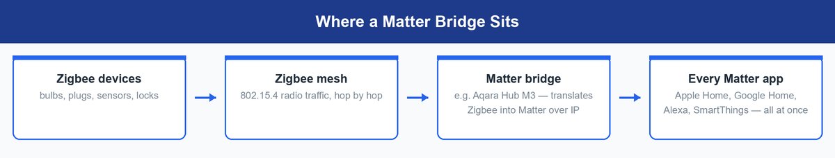 matter vs zigbee