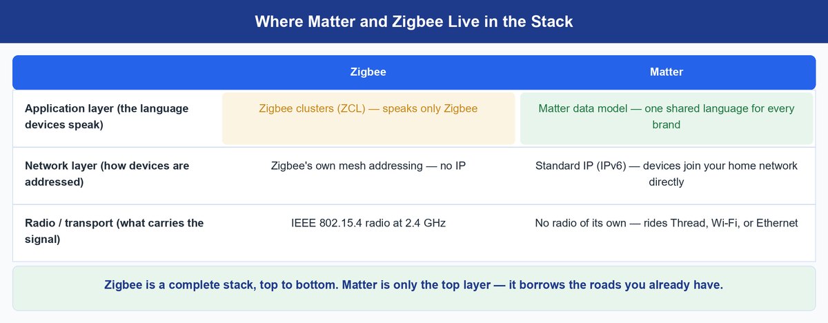 matter vs zigbee