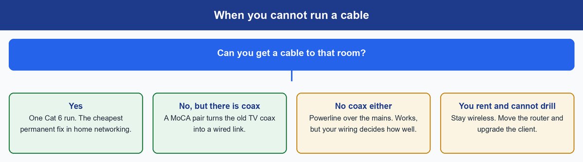 ethernet vs wifi