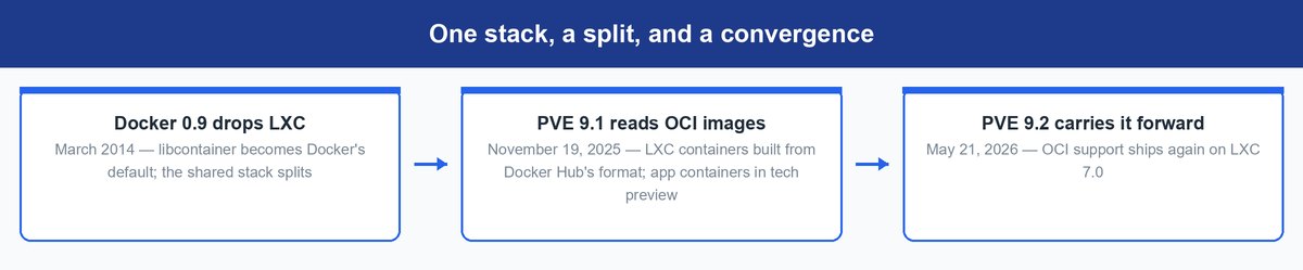 proxmox vs docker
