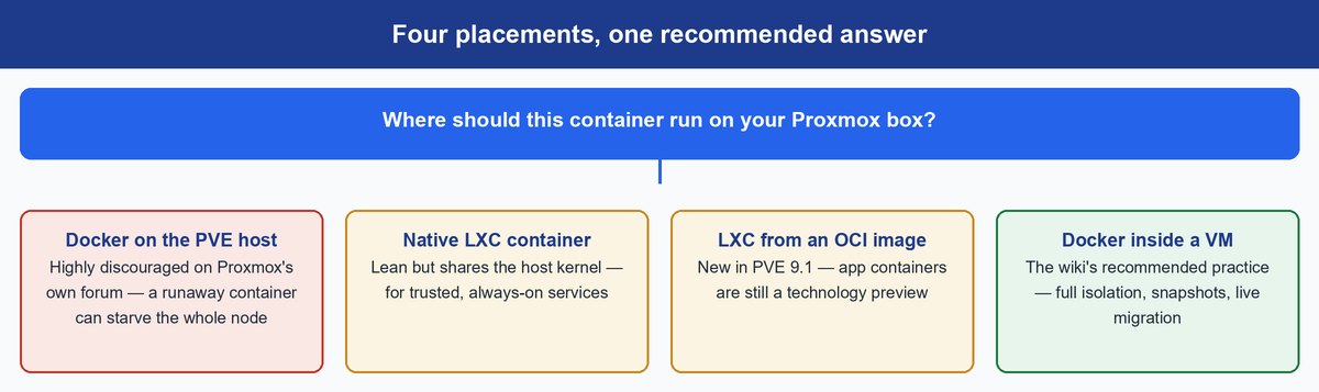 proxmox vs docker