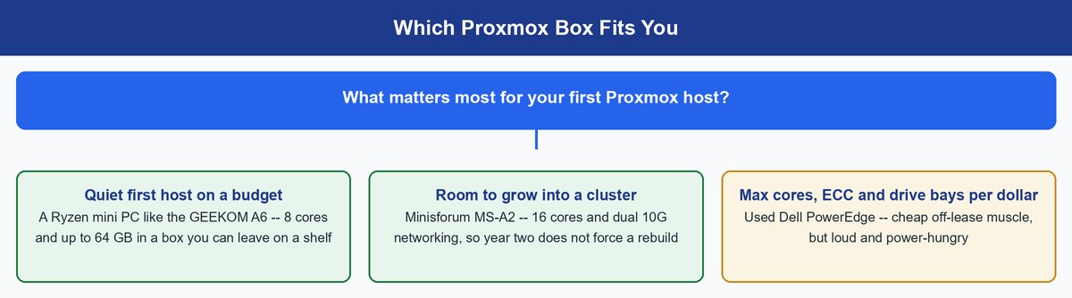 proxmox hardware requirements