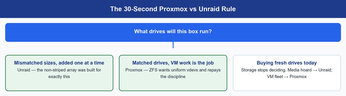 proxmox vs unraid