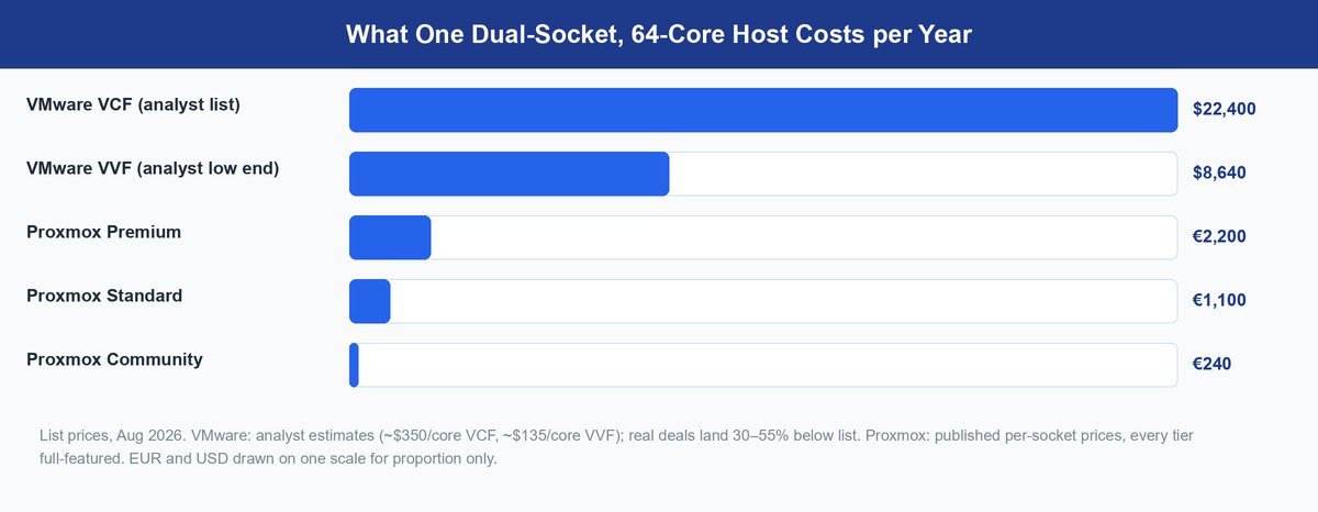 proxmox vs vmware