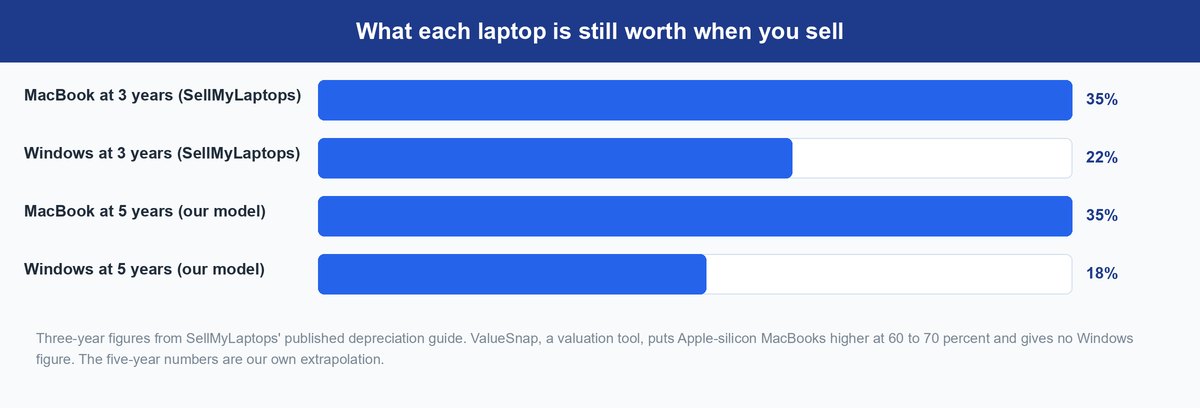is a mac worth it