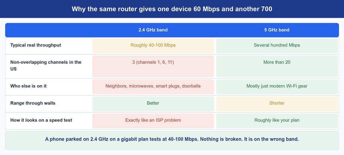 why is my internet so slow