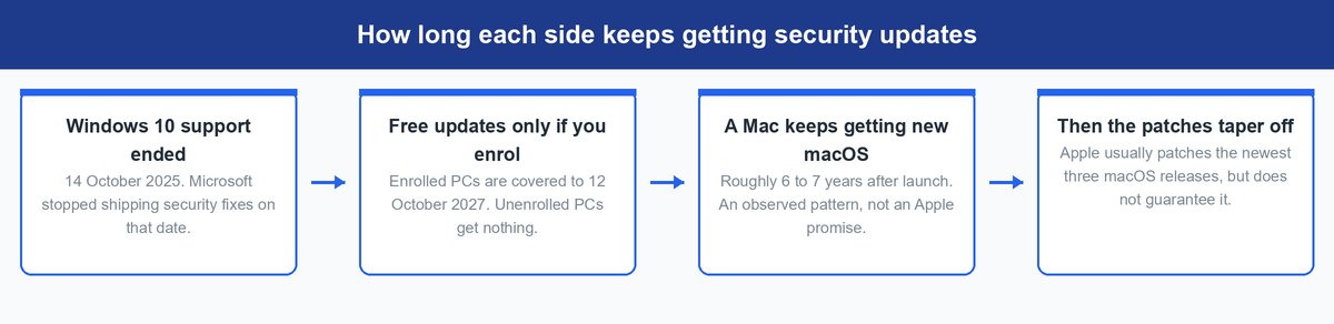 is a mac worth it