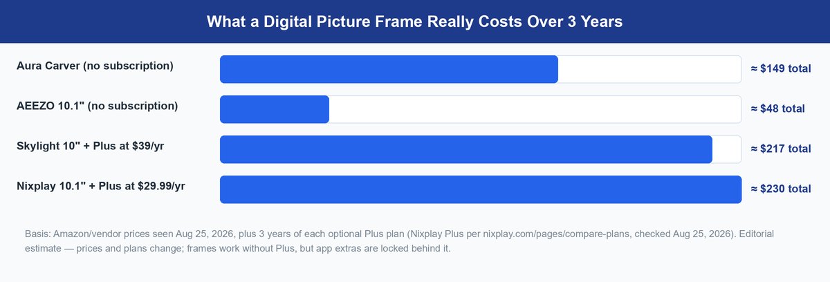 best digital picture frame