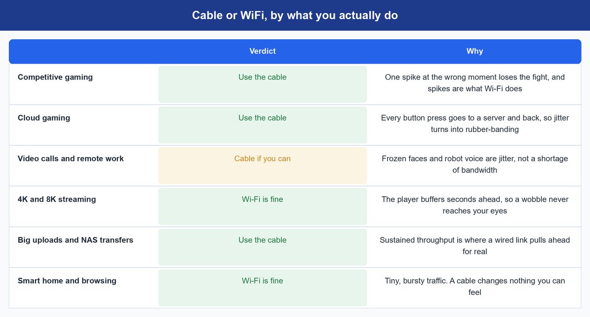 ethernet vs wifi