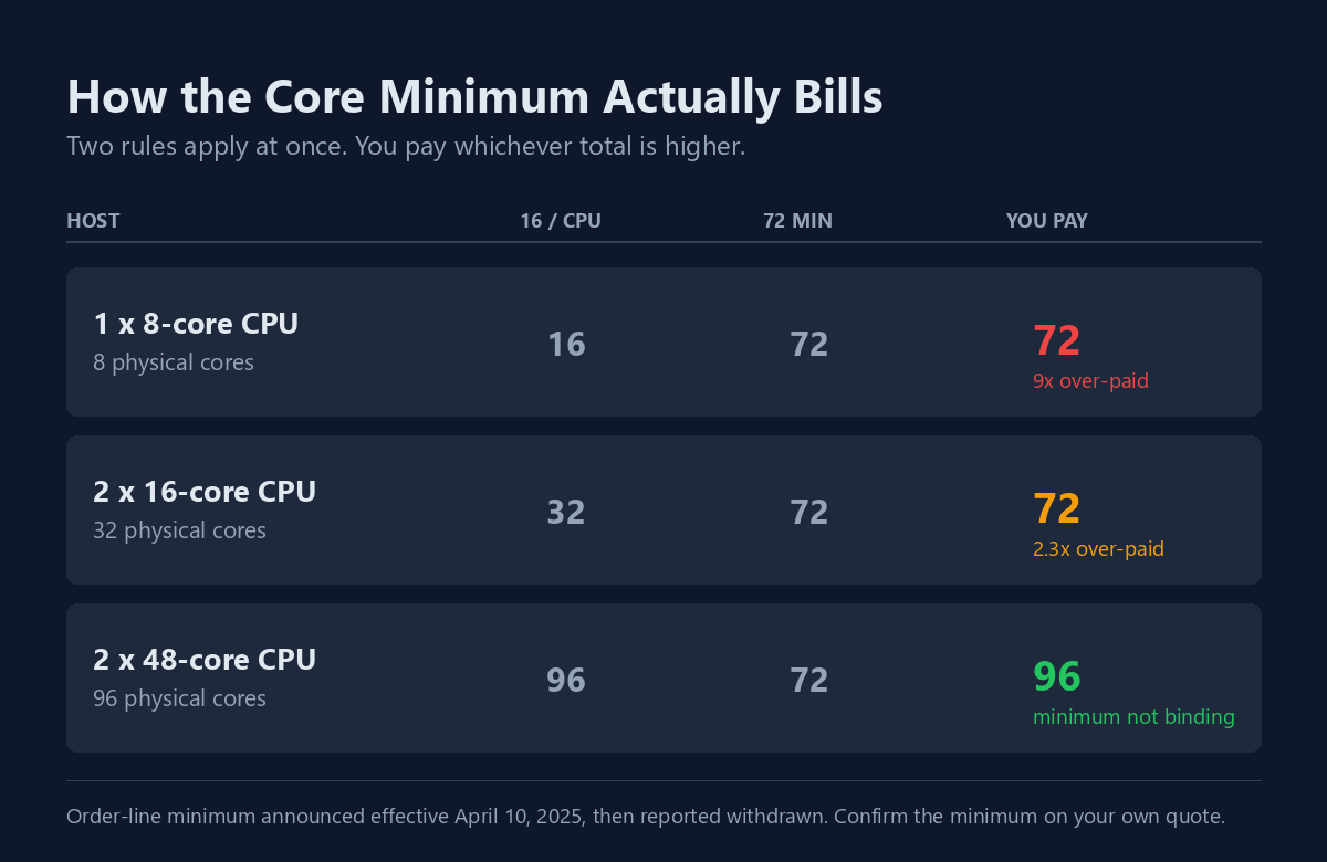 vmware licensing core minimum