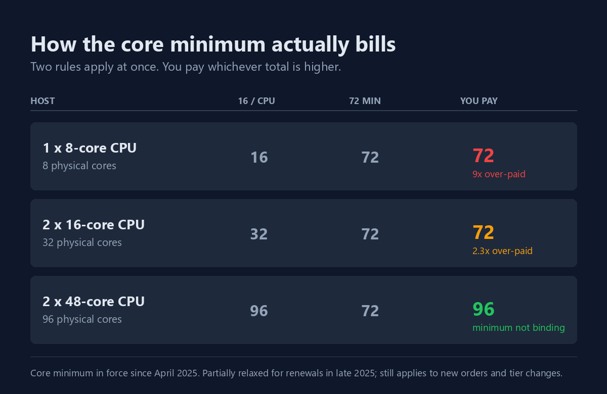 vmware licensing core minimum