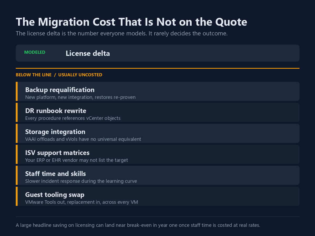 vmware migration cost