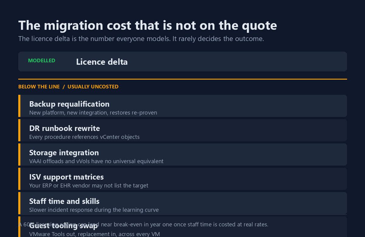 vmware migration cost