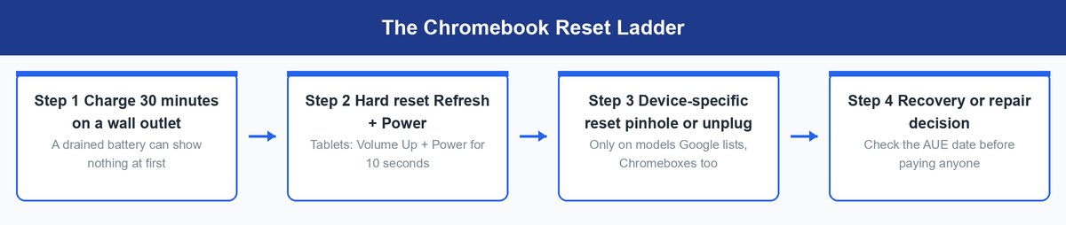 chromebook won't turn on