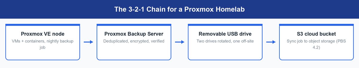 proxmox homelab backup