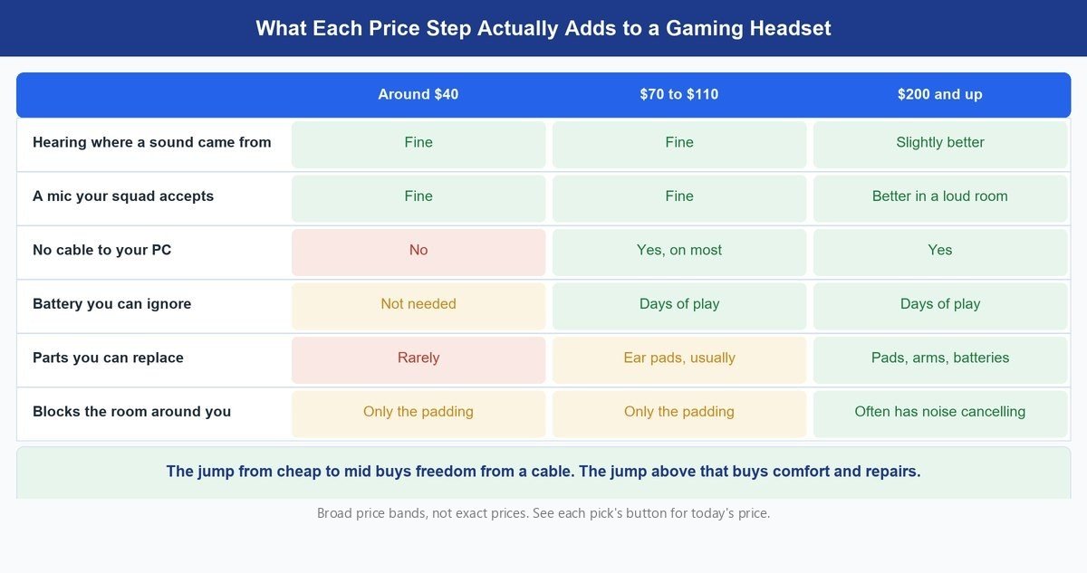 best gaming headset