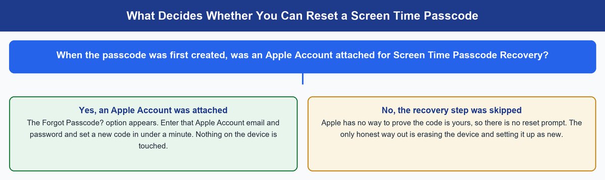 forgot screen time passcode
