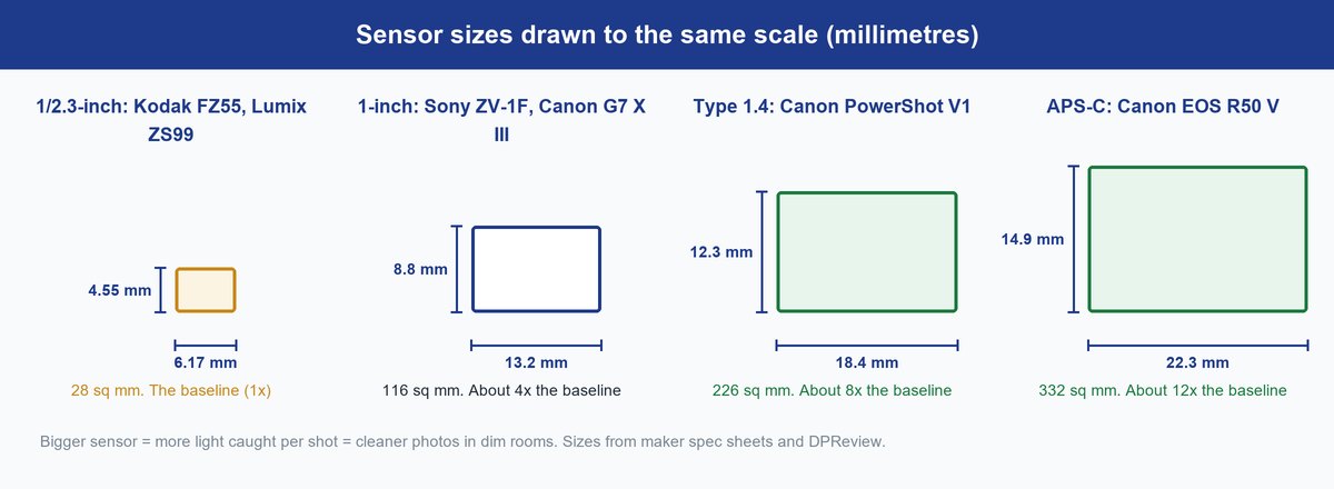 best digital camera