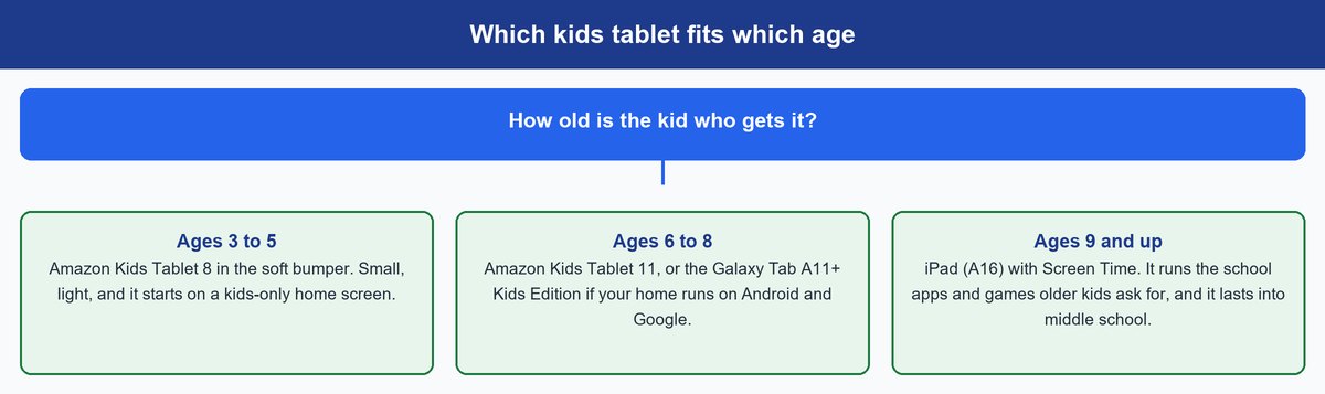 best tablet for kids